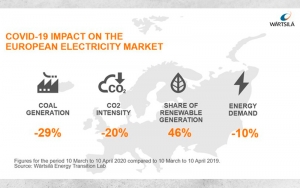 Impacto de Covid-19 en el mercado eléctrico europeo para el período del 10 de marzo al 10 de abril de 2020 en comparación con el 10 de marzo al 10 de abril de 2019.