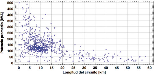 Fig. 6 Longitud de los circuitos de distribución y potencia transferida [10]