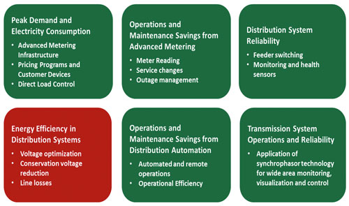 Fig. 4 Áreas claves de desarrollo para garantizar la eficiencia en los sistemas de distribución (DOE) [11]. 