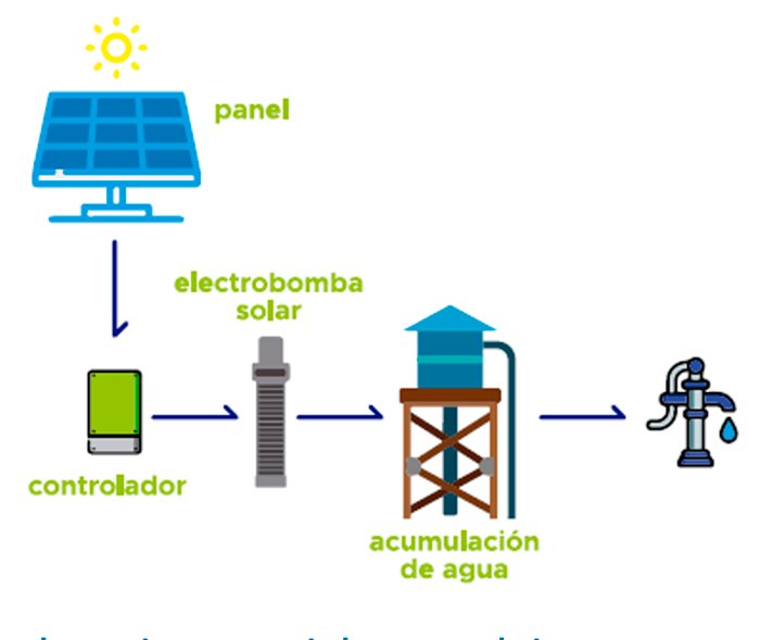 Sistemas de Bombeo solar