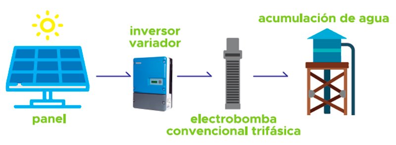 Bombeo solar Bogota