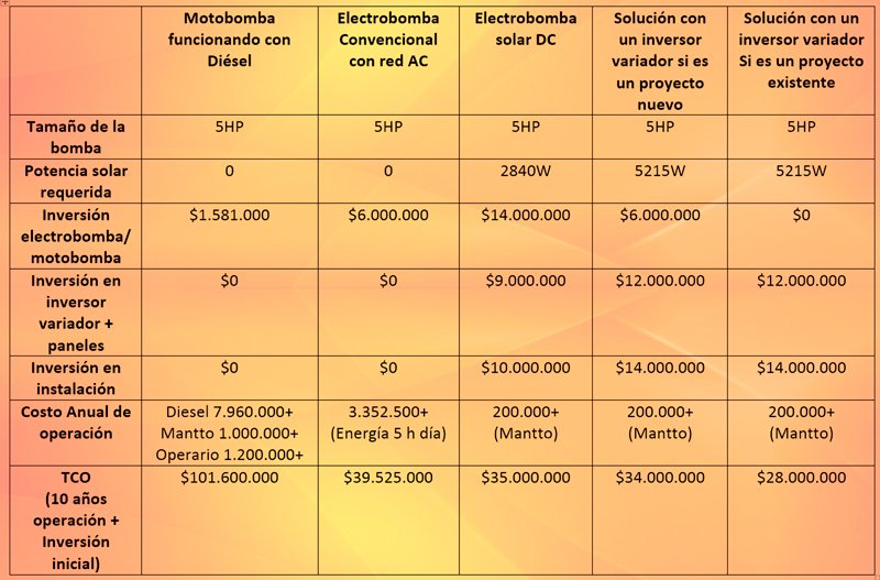 Bombeo solar tabla