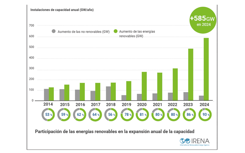 2024 registró crecimiento récord de las energías renovables a nivel mundial