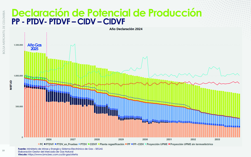 Según informe del Gestor del Mercado, Déficit de gas firme en Colombia alcanzaría el 20 % de la demanda en 2026