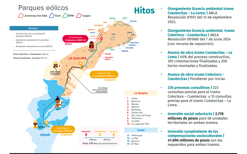 Minenergía y Grupo Energía Bogotá anuncian que  El Proyecto Colectora estará listo en agosto del 2026