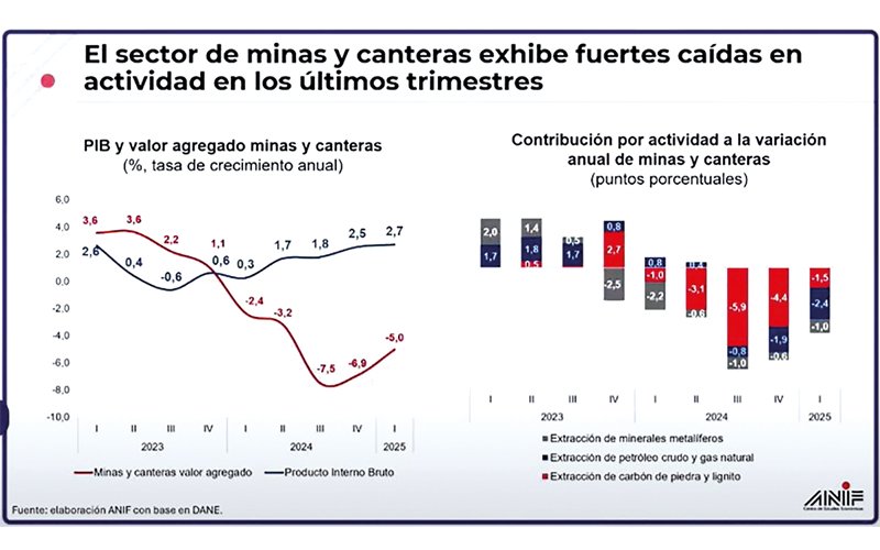 Presidente de ANIF advierte: “Necesitamos acompasar la transición energética con la transición fiscal”