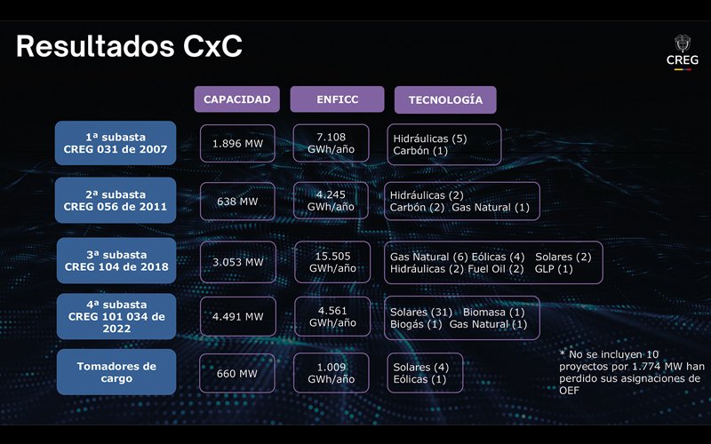 Antonio Jiménez Rivera:  “Desde la CREG estamos haciendo esfuerzos para conseguir la energía que necesita el país en los próximos años”