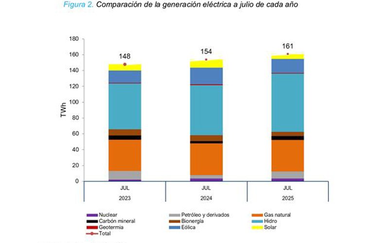 OLADE informa que energía nuclear y gas natural crecieron significativamente.
