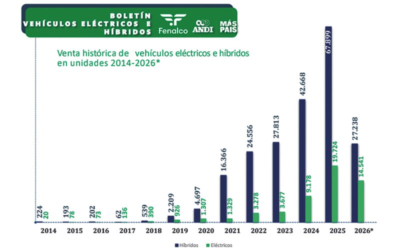 Vehículos eléctricos crecen 207% y los híbridos 73,4% en lo corrido de 2026