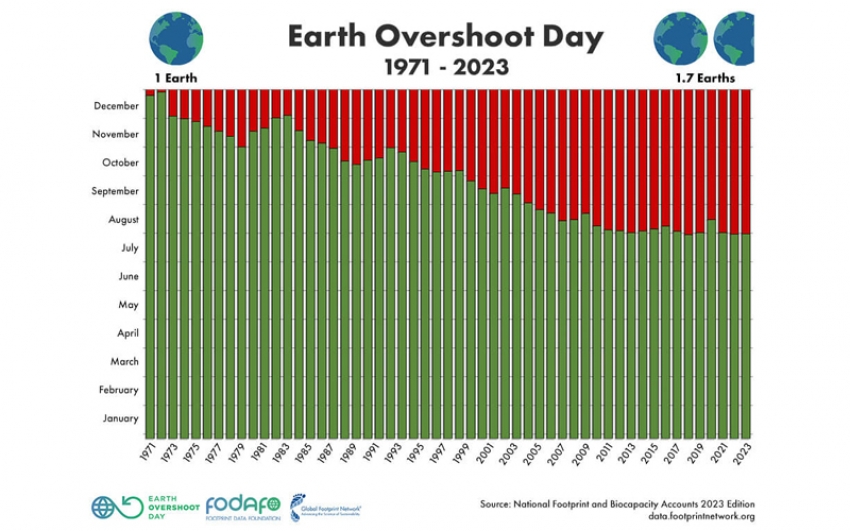 Día de la Sobrecapacidad de la Tierra:  El 2 de agosto se agotaron los recursos del 2023